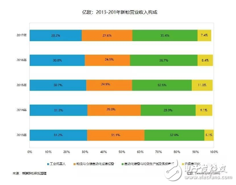 新松机器人在研发创新上有着得天独厚的优势 但从没有走出过舒适区,新松机器人在研发创新上有着得天独厚的优势 但从没有走出过舒适区,第3张