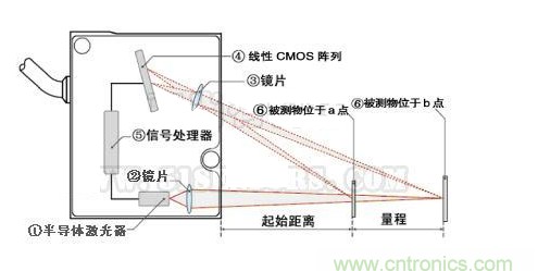 激光位移传感器的基本原理光学三角法解析,激光位移传感器的基本原理光学三角法解析,第2张