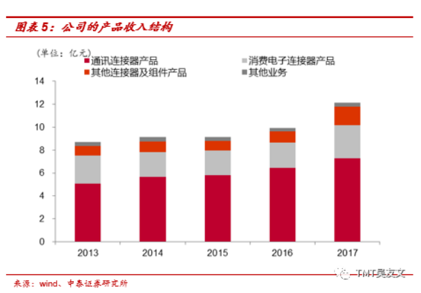 中国连接器市场发展不平衡 大多企业规模较小,中国连接器市场发展不平衡 大多企业规模较小,第2张