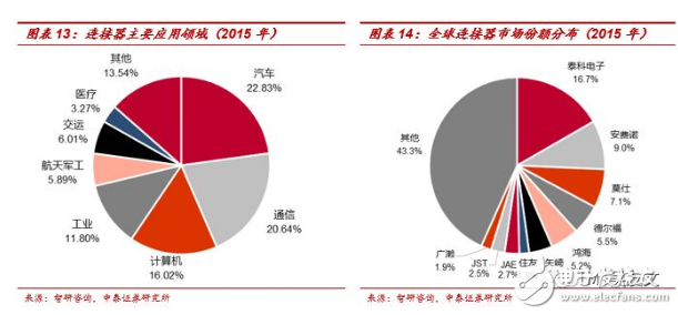 中国连接器市场发展不平衡 大多企业规模较小,中国连接器市场发展不平衡 大多企业规模较小,第6张