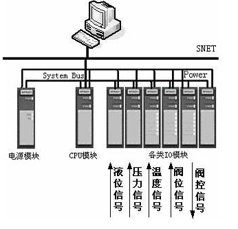 可编程逻辑控制器在污水净化系统中的应用简析,可编程逻辑控制器在污水净化系统中的应用简析,第2张