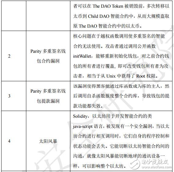 区块链系统还面临着哪些安全问题,区块链系统还面临着哪些安全问题,第3张