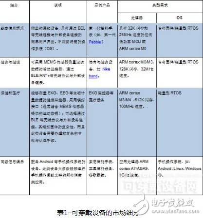 探讨MCU如何有助于可穿戴电子产品满足相关需求,探讨MCU如何有助于可穿戴电子产品满足相关需求,第2张