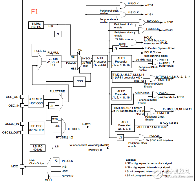 STM32时钟配置设计中的常见问题解析,STM32时钟配置设计中的常见问题解析,第6张