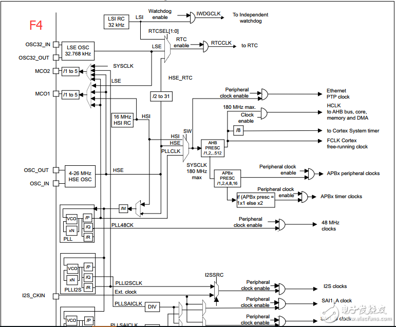 STM32时钟配置设计中的常见问题解析,STM32时钟配置设计中的常见问题解析,第7张