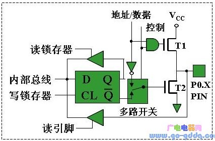 51单片机P0口的特性及使用方法解析,51单片机P0口的特性及使用方法解析,第2张