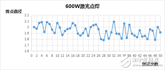 准连续光纤激光器精密焊接稳定性实验分析,准连续光纤激光器精密焊接稳定性实验分析,第6张