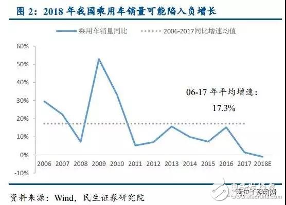 因汽车销量萎缩 或将影响LED车灯市场体量,因汽车销量萎缩 或将影响LED车灯市场体量,第2张