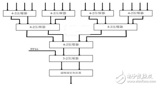 使用verilogHDL实现乘法器,使用verilogHDL实现乘法器,第3张