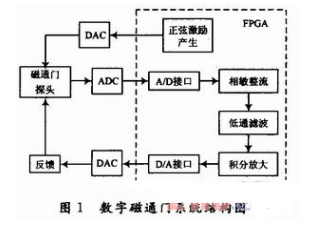 如何使用fpga做数字磁通传感器系统,如何使用fpga做数字磁通传感器系统,第2张