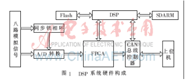 基于dsp风电场电能质量检装置,基于dsp风电场电能质量检装置,第2张