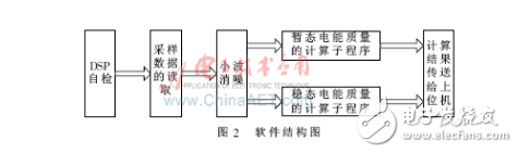 基于dsp风电场电能质量检装置,基于dsp风电场电能质量检装置,第3张