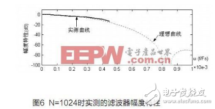 基于fpga的过采样技术设计,基于fpga的过采样技术设计,第20张