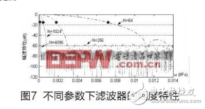 基于fpga的过采样技术设计,基于fpga的过采样技术设计,第21张