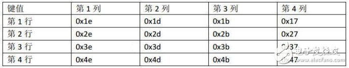 51单片机对矩阵键盘实现16个按键 *** 作的设计,51单片机对矩阵键盘实现16个按键 *** 作的设计,第2张