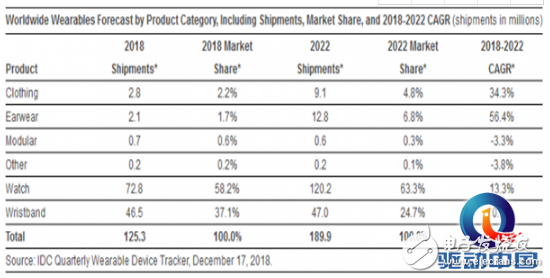 智能穿戴设备市场将迎新一波喷发 未来五年智能手表将持续增长智能手环则几乎停滞,智能穿戴设备市场将迎新一波喷发 未来五年智能手表将持续增长智能手环则几乎停滞,第2张