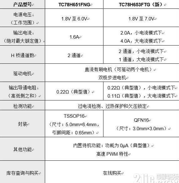 东芝面向直流有刷电机和步进电机推出双H桥驱动器IC系列,东芝面向直流有刷电机和步进电机推出双H桥驱动器IC系列,第2张