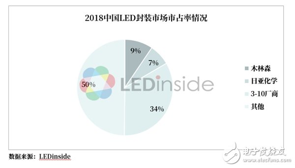 2018年LED市场需求增速远不及产能增速 2019年产能过剩问题仍将持续,o4YBAFwkhSOAeci7AABMtwHDBYY587.jpg,第10张