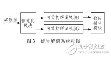 一种基于Xilinx FPGA的部分动态可重构技术的信号解调系统详解,一种基于Xilinx FPGA的部分动态可重构技术的信号解调系统详解,第4张