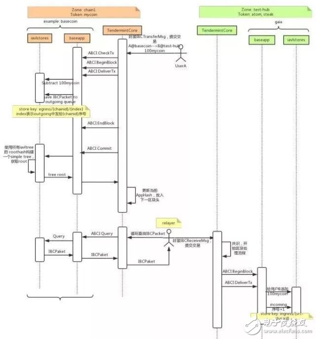 Cosmos跨链交易的流程步骤解析,o4YBAFwm39uAJO5OAADGt0dGHGQ066.jpg,第2张