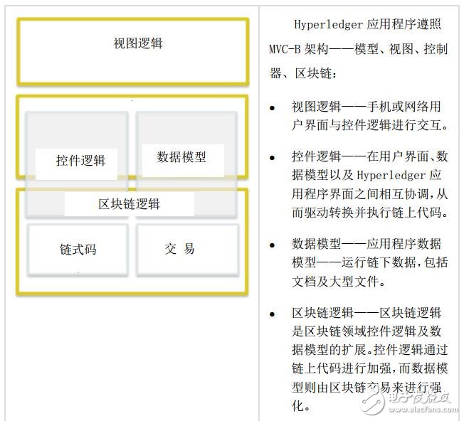 超级账本Hyperledger对区块链的应用,超级账本Hyperledger对区块链的应用,第8张