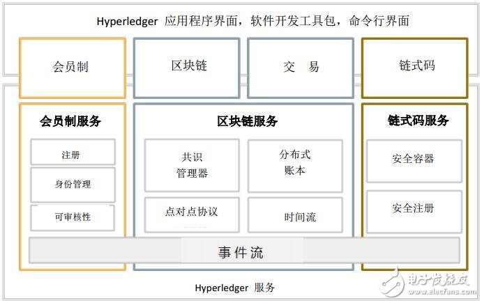 超级账本Hyperledger对区块链的应用,超级账本Hyperledger对区块链的应用,第3张