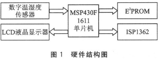 MSP430单片机对数字温湿度传感器USB主机的设计,MSP430单片机对数字温湿度传感器USB主机的设计,第2张