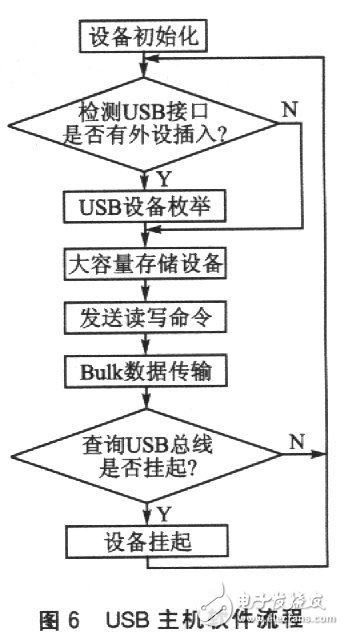 MSP430单片机对数字温湿度传感器USB主机的设计,MSP430单片机对数字温湿度传感器USB主机的设计,第6张