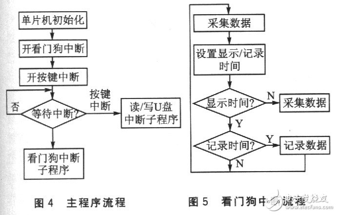 MSP430单片机对数字温湿度传感器USB主机的设计,MSP430单片机对数字温湿度传感器USB主机的设计,第5张