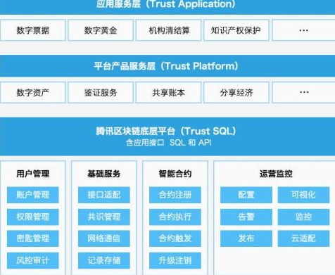 腾讯区块链的底层Trust SQl平台介绍,腾讯区块链的底层Trust SQl平台介绍,第2张