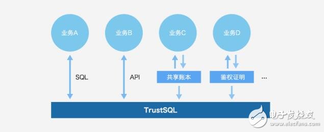 腾讯区块链的底层Trust SQl平台介绍,腾讯区块链的底层Trust SQl平台介绍,第7张