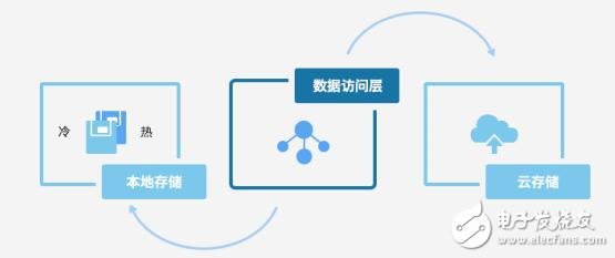 腾讯区块链的底层Trust SQl平台介绍,腾讯区块链的底层Trust SQl平台介绍,第6张