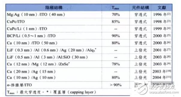 一文读懂OLED的进阶史,一文读懂OLED的进阶史,第4张