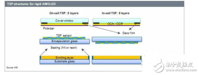 AMOLED工艺中的Y-OCTA技术解析,AMOLED工艺中的Y-OCTA技术解析,第3张
