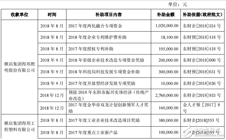 得邦照明获政府补助1907.9万元,得邦照明获政府补助1907.9万元,第2张