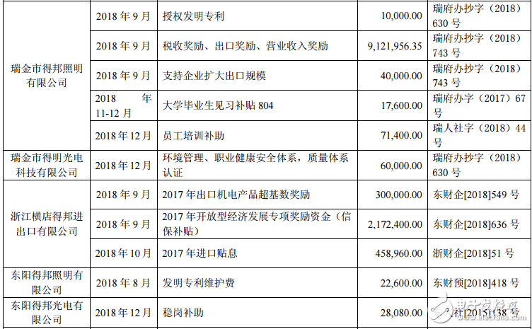 得邦照明获政府补助1907.9万元,第4张