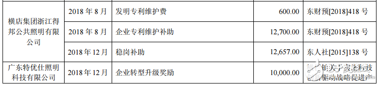 得邦照明获政府补助1907.9万元,第5张