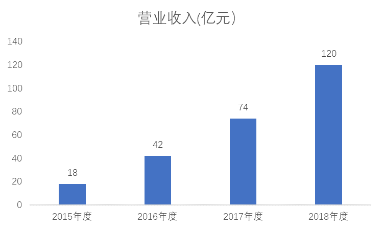 英唐智能2018年营收破120亿，专注电子元器件分销业务,第2张