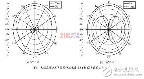 基于手持移动设备的可重构天线的设计方法详解,基于手持移动设备的可重构天线的设计方法详解,第5张