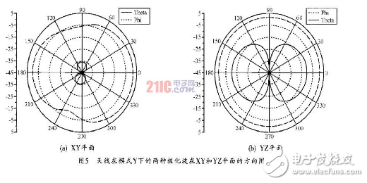 基于手持移动设备的可重构天线的设计方法详解,基于手持移动设备的可重构天线的设计方法详解,第6张