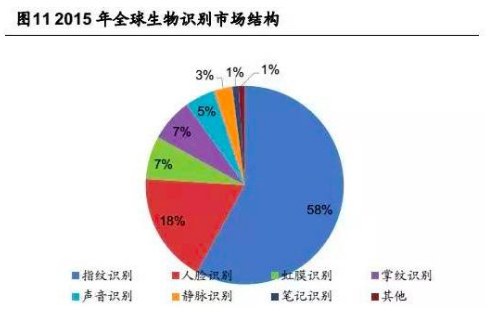 2019年生物识别技术将进入大规模应用阶段,2019年生物识别技术将进入大规模应用阶段  ,第2张