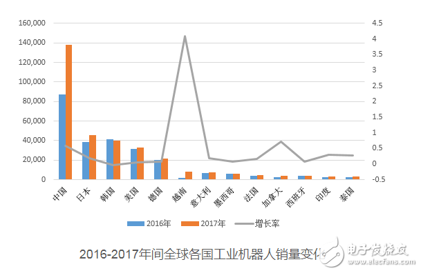 电子行业需求增加 工业机器人每年以平均14%的速度增长发展,电子行业需求增加 工业机器人每年以平均14%的速度增长发展,第3张