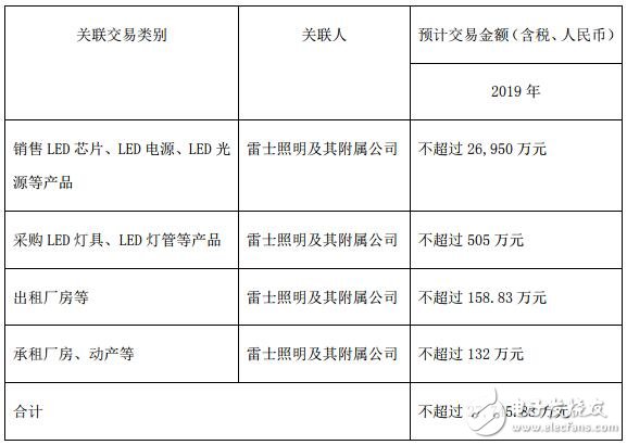 德豪润达与雷士照明2019年度双方日常关联交易预计金额可达27745.83万元,德豪润达与雷士照明2019年度双方日常关联交易预计金额可达27745.83万元,第2张