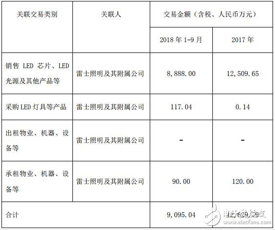 德豪润达与雷士照明2019年度双方日常关联交易预计金额可达27745.83万元,第3张