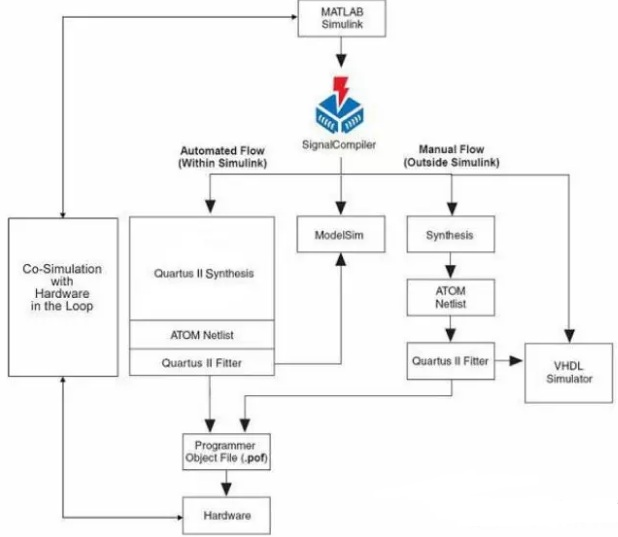 浅析Intel FPGA DSP Builder系统级设计,浅析Intel FPGA DSP Builder系统级设计,第2张