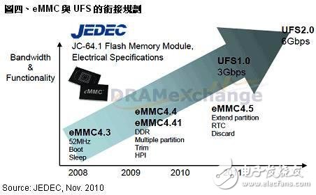 三星诺基亚等国际厂商正在积极推动NAND Flash应用接口标准的规格统一,三星诺基亚等国际厂商正在积极推动NAND Flash应用接口标准的规格统一,第4张