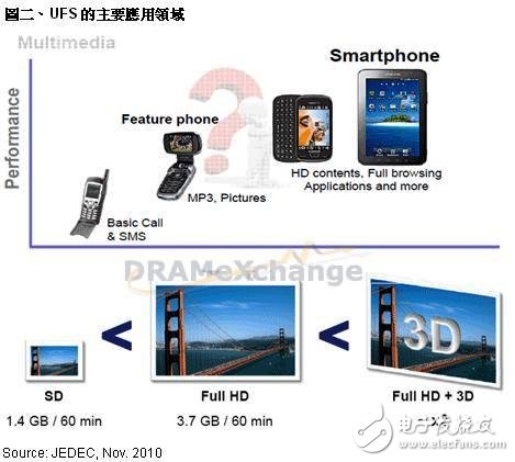 三星诺基亚等国际厂商正在积极推动NAND Flash应用接口标准的规格统一,三星诺基亚等国际厂商正在积极推动NAND Flash应用接口标准的规格统一,第3张