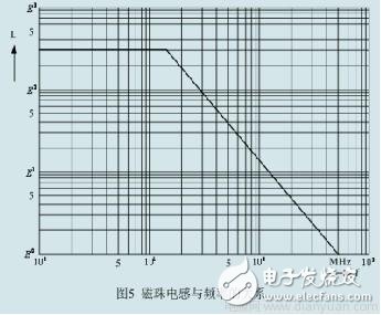 磁珠和电感在解决EMI和EMC方面各有什么区别和作用,磁珠和电感在解决EMI和EMC方面各有什么区别和作用,第6张