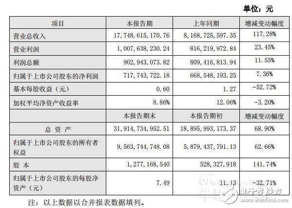 木林森发布2018年度业绩快报 实现营收177.49亿元同比增长117.28％,木林森发布2018年度业绩快报 实现营收177.49亿元同比增长117.28％,第2张