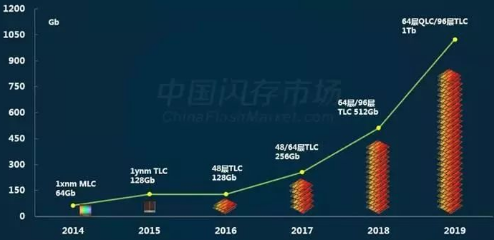 2018年全球SSD出货量突破2亿台大关 普及率有望再上一个台阶,2018年全球SSD出货量突破2亿台大关 普及率有望再上一个台阶,第2张